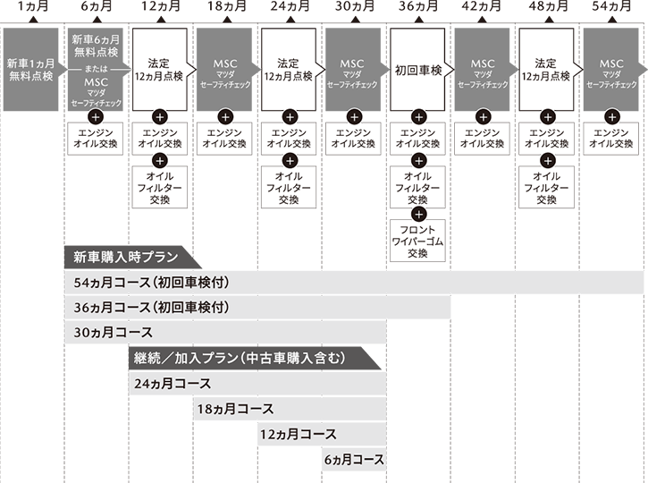 De マツダ メンテ パック